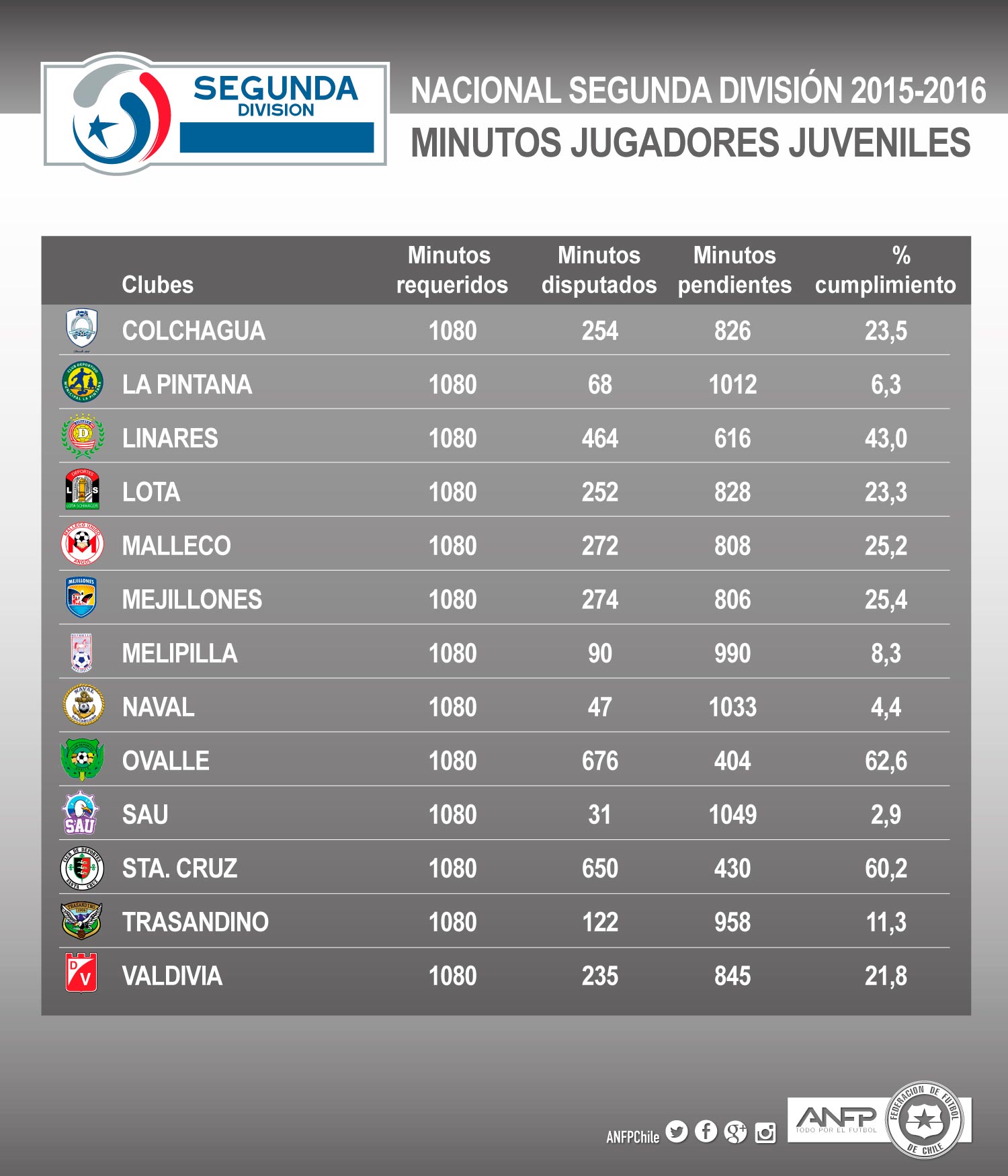 MINUTOS DE JUVENILES EN SEGUNDA, PRIMERA B Y PRIMERA DIVISIÓN